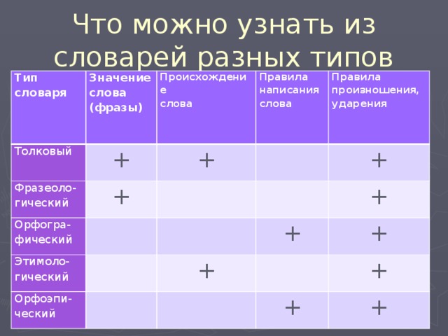 Что можно узнать из словарей разных типов Тип словаря Значение Толковый слова Происхождение Фразеоло-гический + (фразы) слова Правила написания слова + Орфогра-фический + Этимоло-гический Правила произношения, ударения Орфоэпи-ческий + + + + + + + + 