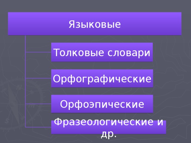 Языковые Толковые словари Орфографические Орфоэпические Фразеологические и др. 