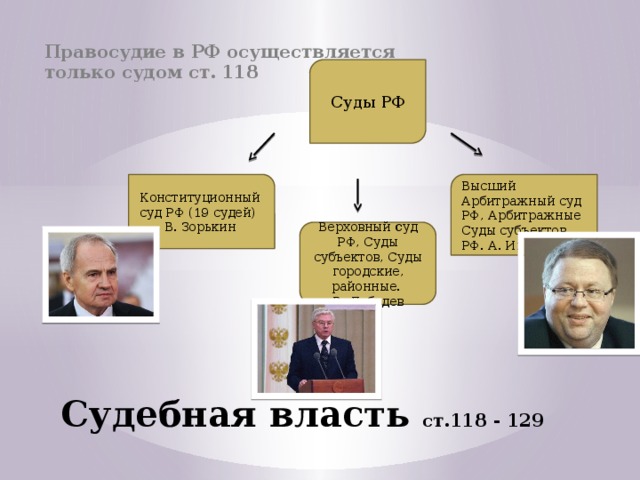  Правосудие в РФ осуществляется только судом ст. 118 Суды РФ Конституционный суд РФ (19 судей) Высший Арбитражный суд РФ, Арбитражные Суды субъектов РФ. А. Иванов В. Зорькин Верховный с уд РФ, Суды субъектов, Суды городские, районные. В. Лебедев    Судебная власть ст.118 - 129 