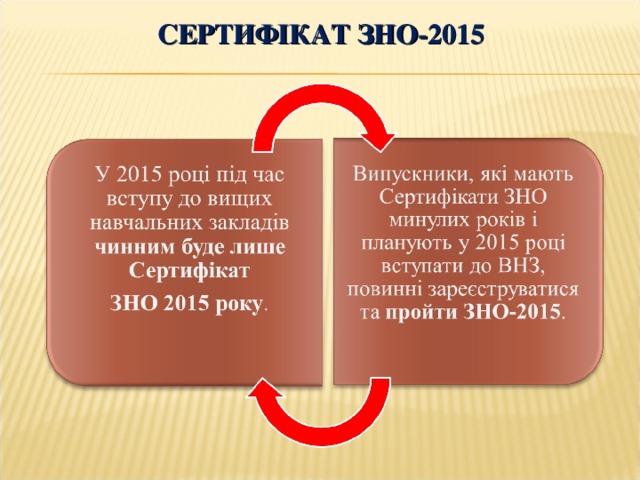 СЕРТИФІКАТ ЗНО-2015 