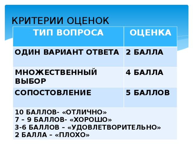 КРИТЕРИИ ОЦЕНОК ТИП ВОПРОСА ОЦЕНКА ОДИН ВАРИАНТ ОТВЕТА 2 БАЛЛА МНОЖЕСТВЕННЫЙ ВЫБОР 4 БАЛЛА СОПОСТОВЛЕНИЕ 5 БАЛЛОВ 10 БАЛЛОВ- «ОТЛИЧНО» 7 – 9 БАЛЛОВ- «ХОРОШО» 3-6 БАЛЛОВ – «УДОВЛЕТВОРИТЕЛЬНО» 2 БАЛЛА – «ПЛОХО» 