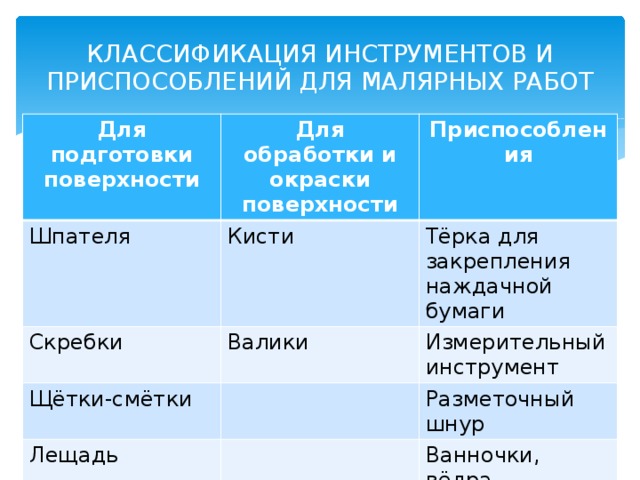 КЛАССИФИКАЦИЯ ИНСТРУМЕНТОВ И ПРИСПОСОБЛЕНИЙ ДЛЯ МАЛЯРНЫХ РАБОТ Для подготовки поверхности Для обработки и окраски поверхности Шпателя Приспособления Кисти Скребки Валики Тёрка для закрепления наждачной бумаги Щётки-смётки Измерительный инструмент Лещадь Разметочный шнур Ванночки, вёдра Подмости Стремянки 