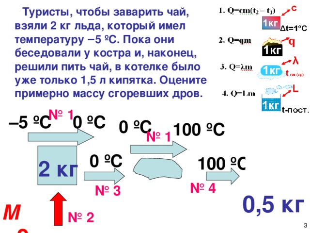  Туристы, чтобы заварить чай, взяли 2 кг льда, который имел температуру ‒5 ºС . Пока они беседовали у костра и, наконец, решили пить чай, в котелке было уже только 1,5 л кипятка. Оцените примерно массу сгоревших дров.  № 1 0 ºС – 5 ºС 0 ºС 100 ºС № 1 0 ºС 100 ºС 2 кг № 4 № 3 0,5 кг M ‒? № 2  