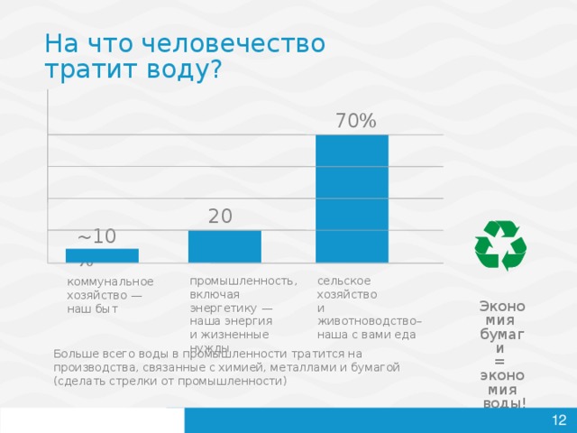 На что человечество тратит воду? 70% 20% ~10% сельское хозяйство  и животноводство– наша с вами еда промышленность, включая энергетику — наша энергия  и жизненные нужды коммунальное хозяйство —  наш быт Экономия бумаги = экономия  воды! Больше всего воды в промышленности тратится на производства, связанные с химией, металлами и бумагой (сделать стрелки от промышленности)    