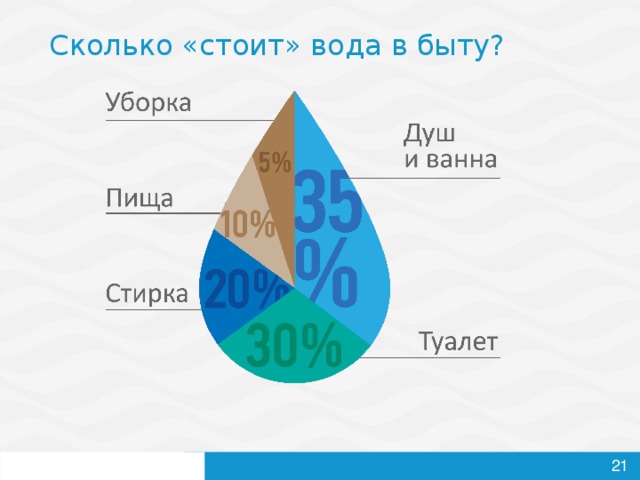 Сколько «стоит» вода в быту?   