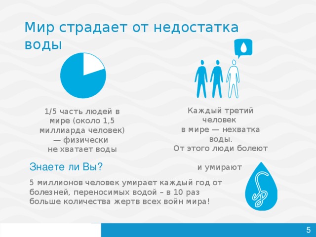 Мир страдает от недостатка воды Каждый третий человек  в мире — нехватка воды. От этого люди болеют  и умирают 1/5 часть людей в мире (около 1,5 миллиарда человек) — физически  не хватает воды Знаете ли Вы? 5 миллионов человек умирает каждый год от болезней, переносимых водой – в 10 раз больше количества жертв всех войн мира! 5 5 5 