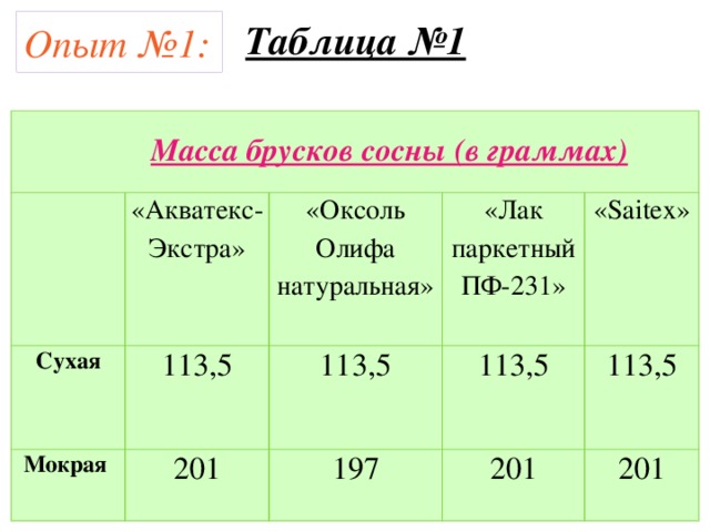 Таблица №1 Опыт №1:  Масса брусков сосны (в граммах) Сухая «Акватекс-Экстра» «Оксоль Олифа натуральная» 113,5 Мокрая «Лак паркетный ПФ-231» 113,5 201 «Saitex» 197 113,5 113,5 201 201 
