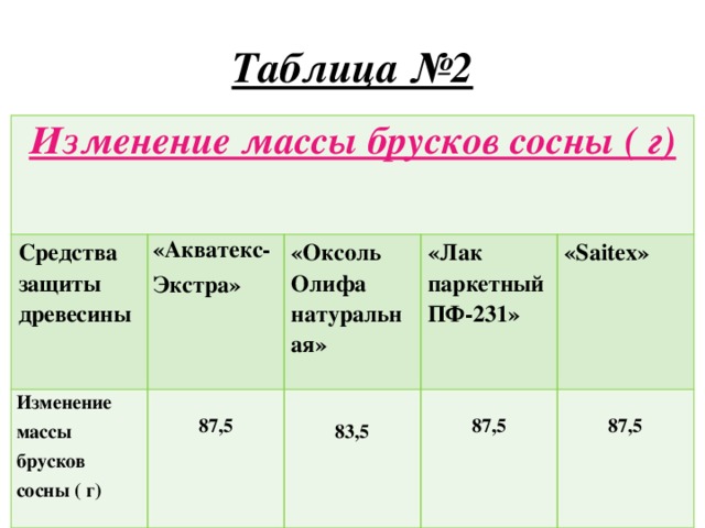 Таблица №2 Изменение массы брусков сосны ( г)  Средства защиты древесины Изменение массы брусков сосны ( г) «Акватекс-Экстра»   «Оксоль Олифа натуральная» 87,5 «Лак паркетный ПФ-231»  83,5  «Saitex» 87,5  87,5 