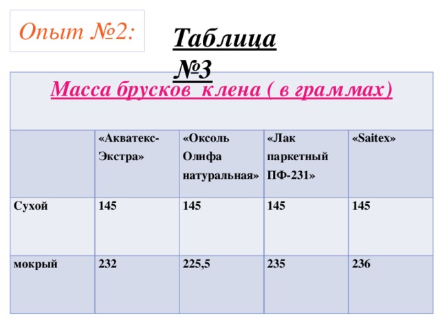Опыт №2: Таблица №3 Масса брусков клена ( в граммах) «Акватекс-Экстра» Сухой 145 «Оксоль Олифа натуральная» мокрый «Лак паркетный ПФ-231» 232 145 145 «Saitex» 225,5 145 235 236 