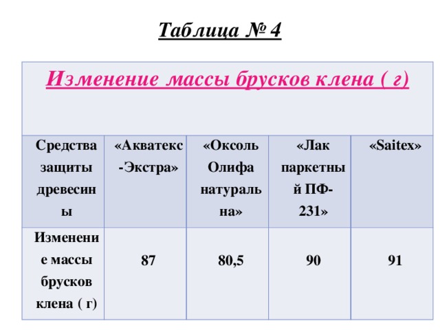 Таблица № 4   Изменение массы брусков клена ( г)  Средства защиты древесины Изменение массы брусков клена ( г) «Акватекс-Экстра» «Оксоль Олифа натуральна»  «Лак паркетный ПФ-231» 87  «Saitex» 80,5  90  91 