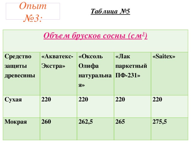 Опыт №3: Таблица №5   Объем брусков сосны (см 3 ) Средство защиты древесины «Акватекс-Экстра» Сухая «Оксоль Олифа натуральная» 220 Мокрая «Лак паркетный ПФ-231» 260 220 «Saitex» 220 262,5 220 265 275,5 