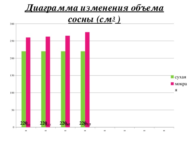 Диаграмма изменения объема сосны (см 3 ) 