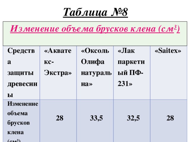 Таблица №8 Изменение объема брусков клена (см 3 ) Средства защиты древесины «Акватекс-Экстра» Изменение объема брусков клена (см 3 ) «Оксоль Олифа натуральна»  «Лак паркетный ПФ-231» 28  «Saitex» 33,5  32,5  28 