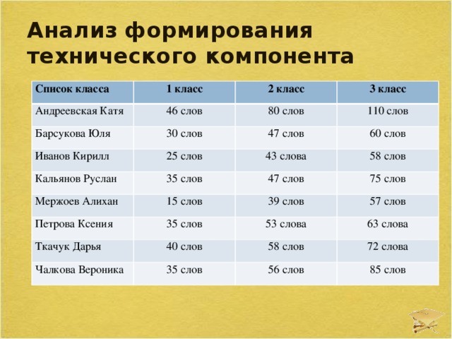 Анализ формирования технического компонента Список класса 1 класс Андреевская Катя 46 слов 2 класс Барсукова Юля 3 класс 80 слов 30 слов Иванов Кирилл 110 слов 25 слов Кальянов Руслан 47 слов Мержоев Алихан 35 слов 43 слова 60 слов 58 слов 15 слов 47 слов Петрова Ксения 75 слов 39 слов 35 слов Ткачук Дарья 40 слов 57 слов Чалкова Вероника 53 слова 58 слов 63 слова 35 слов 72 слова 56 слов 85 слов 