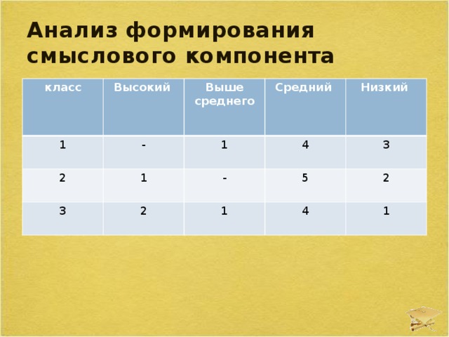Анализ формирования смыслового компонента класс Высокий 1 Выше среднего - 2 Средний 1 1 3 4 2 Низкий - 5 1 3 2 4 1 
