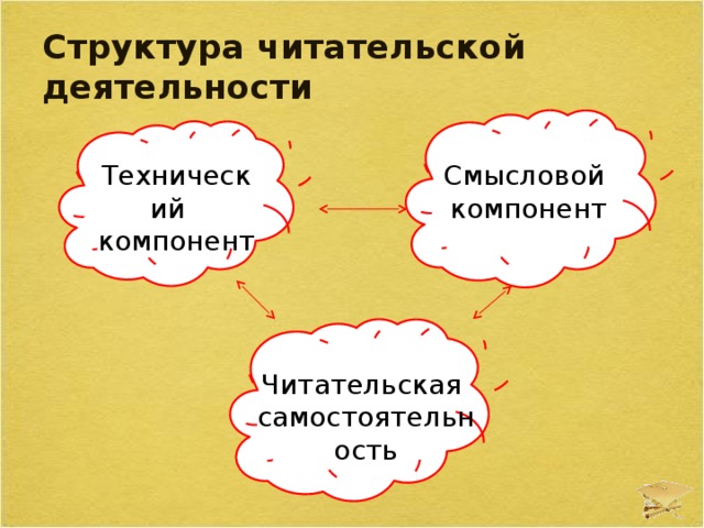 Структура читательской деятельности Смысловой Технический компонент компонент Читательская самостоятельность 