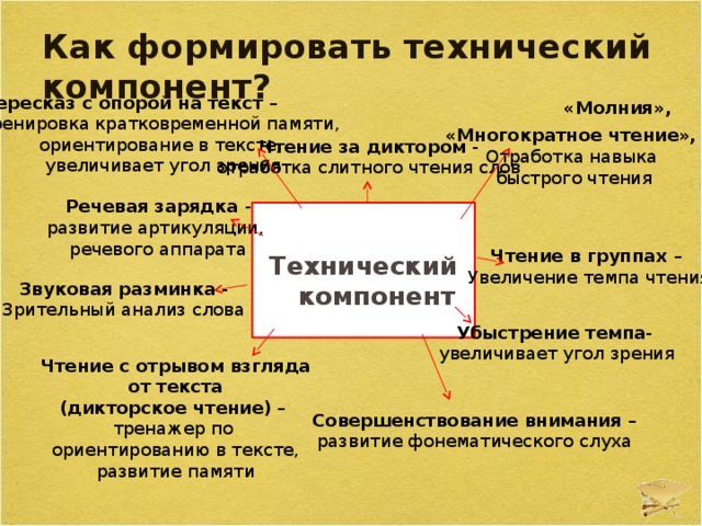 Как формировать технический компонент? Пересказ с опорой на текст – тренировка кратковременной памяти, ориентирование в тексте, увеличивает угол зрения « Молния », «Многократное чтение», Отработка навыка быстрого чтения Чтение за диктором - отработка слитного чтения слов Речевая зарядка - развитие артикуляции, речевого аппарата Технический компонент Чтение в группах – Увеличение темпа чтения Звуковая разминка - Зрительный анализ слова Убыстрение темпа -  увеличивает угол зрения Чтение с отрывом взгляда от текста (дикторское чтение) – тренажер по ориентированию в тексте, развитие памяти Совершенствование внимания – развитие фонематического слуха 