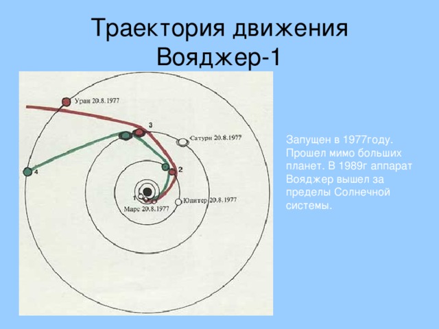 Траектория движения  Вояджер-1 Запущен в 1977году. Прошел мимо больших планет. В 1989г аппарат Вояджер вышел за пределы Солнечной системы. 