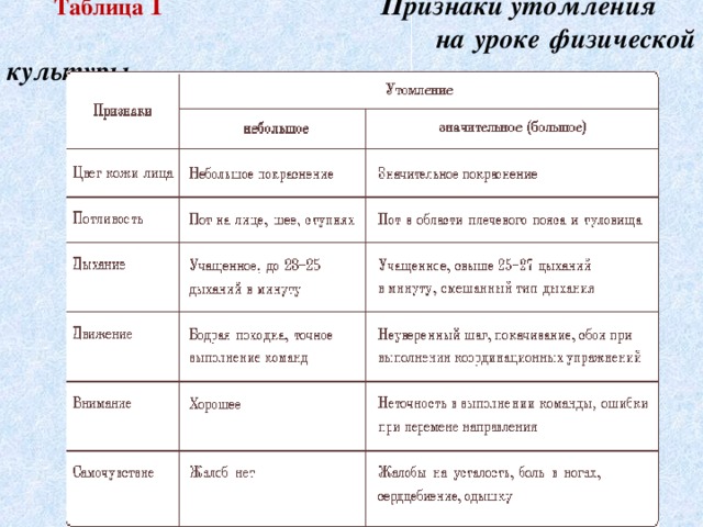  Таблица 1 Признаки утомления  на уроке физической культуры  