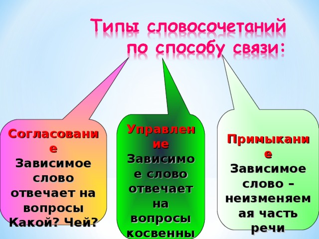 Согласование Зависимое слово отвечает на вопросы Какой? Чей?  Управление Зависимое слово отвечает на вопросы косвенных падежей  Примыкание Зависимое слово – неизменяемая часть речи 