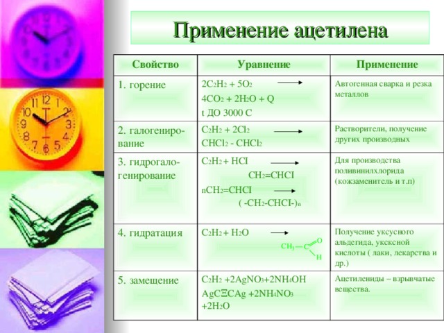 Применение ацетилена Свойство Уравнение 1. горение Применение 2C 2 H 2 + 5O 2  4CO 2 + 2H 2 O + Q t ДО 3000 С 2. галогениро-вание Автогенная сварка и резка металлов C 2 H 2 + 2Cl 2  CHCl 2 - CHCl 2 3. гидрогало-генирование 4. гидратация C 2 H 2 + HCI  CH 2 =CHCI n CH 2 =CHCI  ( -CH 2 -CHCI-) n Растворители, получение других производных 5. замещение C 2 H 2 + H 2 O Для производства поливинилхлорида (кожзаменитель и т.п) C 2 H 2 +2 AgNO 3 +2NH 4 OH AgC Ξ CAg +2NH 4 NO 3 +2H 2 O Получение уксусного альдегида, уксксной кислоты ( лаки, лекарства и др.) Ацетилениды – взрывчатые вещества.  