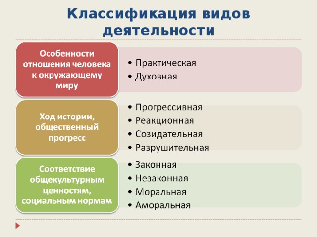 Виды деятельности в обществознании