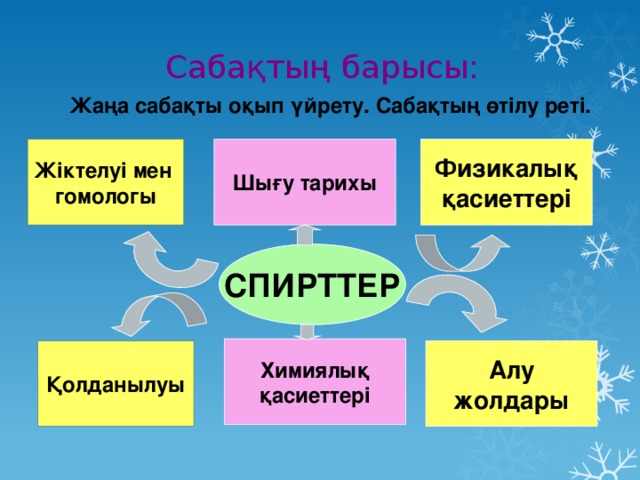 Сабақтың барысы: Жаңа сабақты оқып үйрету. Сабақтың өтілу реті. Жіктелуі мен Физикалық Шығу тарихы гомологы қасиеттері СПИРТТЕР Химиялық қасиеттері Алу Қолданылуы жолдары 