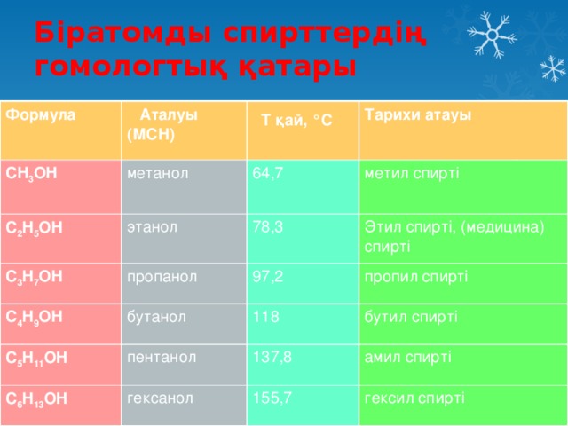 Біратомды спирттердің гомологтық қатары  Формула  Аталуы (МСН) CH 3 OH метанол  T қай, °C  C 2 H 5 OH C 3 H 7 OH Тарихи атауы 64,7 этанол пропанол метил спирті C 4 H 9 OH 78,3 Этил спирті, (медицина) спирті 97,2 бутанол C 5 H 11 OH пропил спирті пентанол C 6 H 13 OH 118 гексанол бутил спирті 137,8 амил спирті 155,7 гексил спирті 