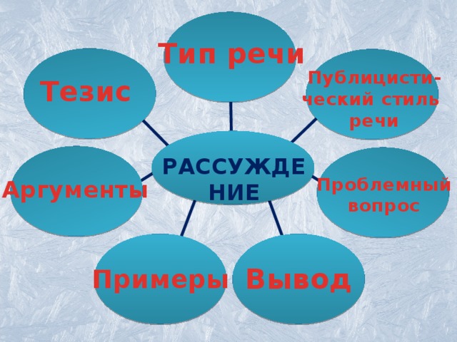 Тип речи Публицисти- ческий стиль речи Тезис РАССУЖДЕНИЕ Проблемный вопрос Аргументы Вывод Примеры