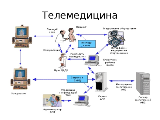 Телемедицина 