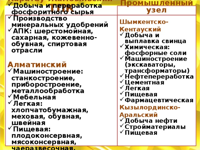    Промышленный узел ТПК Каратау-Жамбыльский Шымкентско-Кентауский Добыча и переработка фосфоритного сырья Производство минеральных удобрений АПК: шерстомойная, сахарная, кожевенно-обувная, спиртовая отрасли Добыча и выплавка свинца Химическая: фосфорные соли Машиностроение (экскаваторы, трансформаторы) Нефтепереработка Цементная Легкая Пищевая Фармацевтическая  Кызылординско-Аральский Алматинский Добыча нефти Стройматериалы Пищевая Машиностроение: станкостроение, приборостроение, металлообработка Мебельная Легкая: хлопчатобумажная, меховая, обувная, швейная Пищевая: плодоконсервная, мясоконсервная, чаеразвесочная, маргариновая, завод напитков   