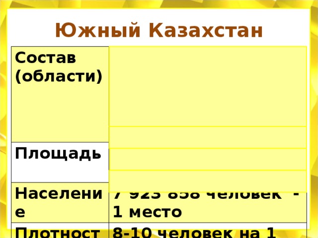 Южный Казахстан Состав (области) Алматинская Площадь Жамбылская 711,6 тыс. км 2 – 2 место Население Южно-Казахстанская Кызылординская 7 923 858 человек - 1 место Плотность 8-10 человек на 1 км² 