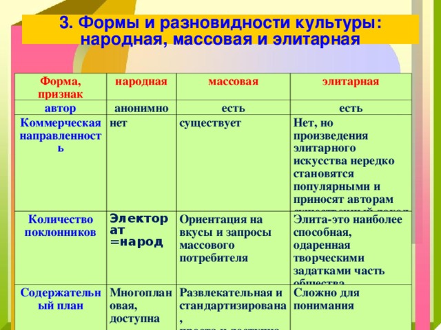 3. Формы и разновидности культуры: народная, массовая и элитарная Форма, признак народная автор анонимно массовая Коммерческая направленность есть нет элитарная Количество поклонников есть Электорат =народ Содержательный план существует Ориентация на вкусы и запросы массового потребителя Многоплановая, доступна Нет, но произведения элитарного искусства нередко становятся популярными и приносят авторам существенный доход Элита-это наиболее способная, одаренная творческими задатками часть общества Развлекательна я и стандартизирована, проста и доступна Сложно для понимания 