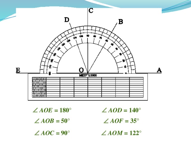 10 0 10 20 30 40 50 60 70 80 100 110 120 130 140 160 150 170 180 C M B 90 F D О  тренировочные упражнения на нахождение градусной меры угла   AOE = 180 °   AOD = 140 °   AOB = 50 °   AOF = 35 °   AOC = 90 °   AOM = 122 °