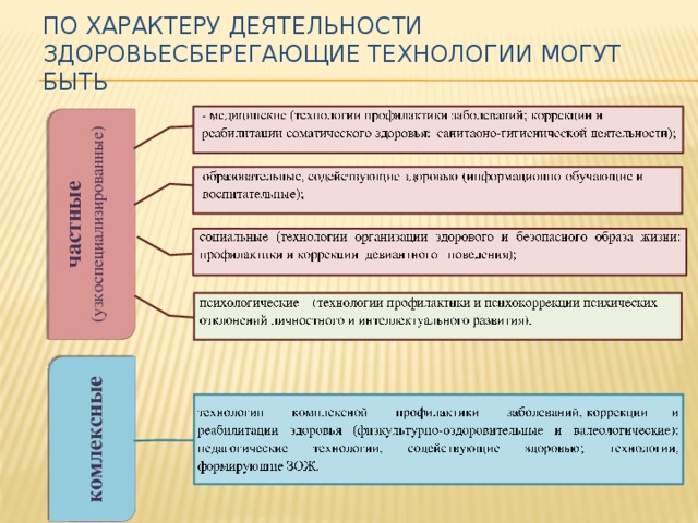 По характеру деятельности здоровьесберегающие технологии могут быть частные (узкоспециализированные) комлексные 