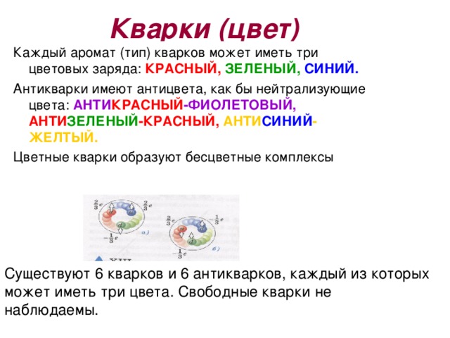 Кварки (цвет) Каждый аромат (тип) кварков может иметь три цветовых заряда: КРАСНЫЙ,  ЗЕЛЕНЫЙ,  СИНИЙ. Антикварки имеют антицвета, как бы нейтрализующие цвета: АНТИ КРАСНЫЙ -ФИОЛЕТОВЫЙ,  АНТИ ЗЕЛЕНЫЙ -КРАСНЫЙ,  АНТИ СИНИЙ -ЖЕЛТЫЙ. Цветные кварки образуют бесцветные комплексы Существуют 6 кварков и 6 антикварков, каждый из которых может иметь три цвета. Свободные кварки не наблюдаемы. 
