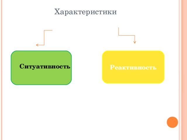Характеристики Реактивность Ситуативность 