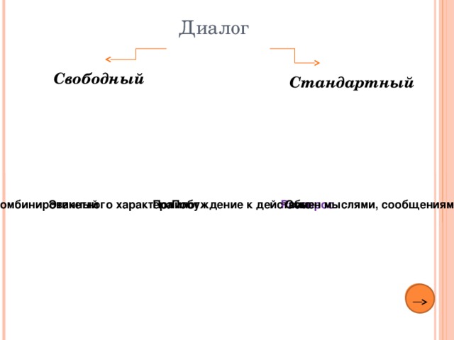 Диалог Свободный Стандартный Этикетного характера Расспрос Побуждение к действию Обмен мыслями, сообщениями Комбинированный Полилог 
