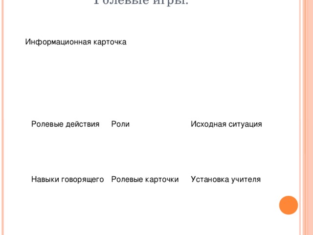 Ролевые игры. Информационная карточка Роли Исходная ситуация Ролевые действия Ролевые карточки Установка учителя Навыки говорящего 