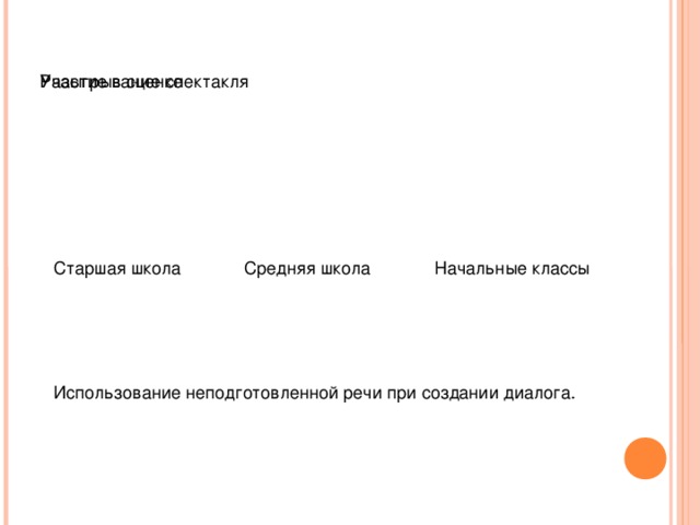 Участие в сценке Разыгрывание спектакля Начальные классы Средняя школа Старшая школа Использование неподготовленной речи при создании диалога. 