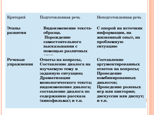Критерий Подготовленная речь Этапы развития Неподготовленная речь Видоизменение текста-образца.  Порождение самостоятельного высказывания с помощью различных опор Речевые упражнения С опорой на источник информации, на жизненный опыт, на проблемную ситуацию Ответы на вопросы, Составление диалога на изучаемую тему и заданную ситуацию; Драматизация монологического текста; видоизменение диалога; составление диалога по содержанию рассказа (кинофильма); и т.п.  Составление аргументированных ответов на вопросы; Проведение комбинированных диалогов; Проведение ролевых игр или викторин; дискуссия или диспут; и т.п. 