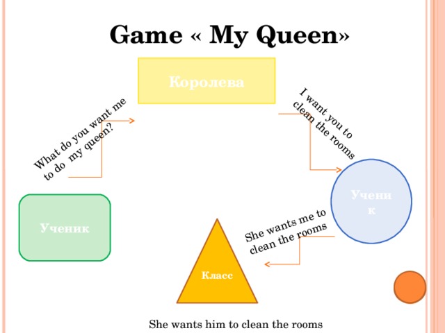 What do you want me to do my queen? I want you to  clean the rooms She wants me to clean the rooms Game « My Queen» Королева Ученик Ученик Класс She wants him to clean the rooms 