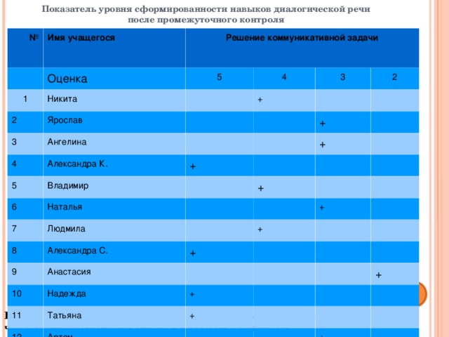 Показатель уровня сформированности навыков диалогической речи после промежуточного контроля № Имя учащегося Решение коммуникативной задачи Оценка 1 2 5 Никита 4 3 Ярослав Ангелина 4 + 3 Александра К. 5 2 Владимир + 6 + + Наталья 7 Людмила + 8 9 Александра С. + + + Анастасия 10 Надежда 11 + Татьяна 12 Артем 13 + Олег + + + При проведении промежуточного контроля было выявлено, что уровень сформированности навыков у учеников увеличился.  
