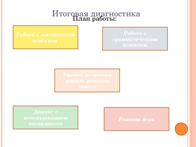 Итоговая диагностика План работы: Работа с лексическим аспектом Работа с грамматическим аспектом Умение логически решать речевую задачу Диалог с использованием наглядности Ролевая игра 