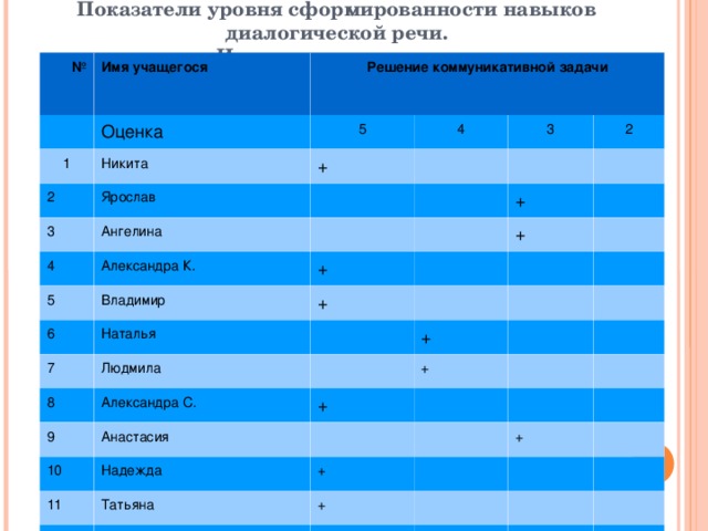 Показатели уровня сформированности навыков диалогической речи.  Итоговая диагностика   № Имя учащегося 1 Решение коммуникативной задачи Оценка 2 Никита 5 + 4 Ярослав 3 3 Ангелина 4 5 Александра К. 2 Владимир 6 + + + Наталья 7 + Людмила 8 + 9 Александра С. + + Анастасия 10 Надежда 11 12 + Татьяна 13 + Артем + Олег + + 