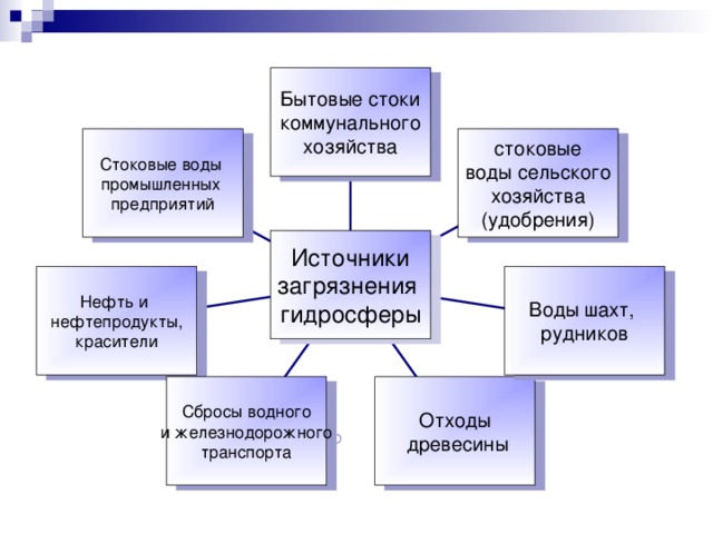 Защита гидросферы Источники и виды загрязнений гидросферы