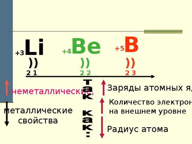 B Be Li +5 +4 +3 )) 2 3 )) 2 2  ))  2 1  Заряды атомных ядер   неметаллические, Количество электронов на внешнем уровне металлические свойства Радиус атома  