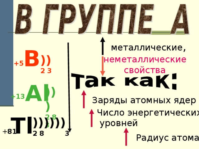  металлические , B )) 2 3 неметаллические свойства +5 Al ))) 2 8 3 +13 Заряды атомных ядер Число энергетических  уровней Tl )))))) 2 8 3 + 81 Радиус атома 