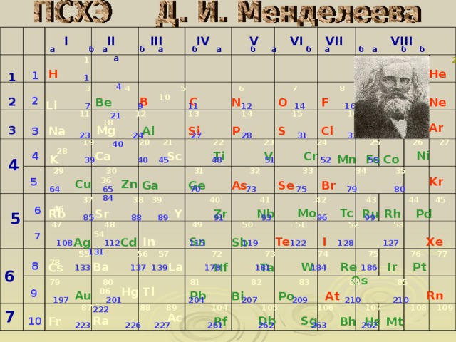 I III IV VI VII  V   VIII II  а б а б а б а б а б а б а б б а 2  1 H He 1  1  1 4 4 5 6 7 8 9 10 3 B  2 C 2 O F Ne Be N Li    7 9 11 12 14 16 19 21  11 12 13 14 15 16 17 18 Ar  3 Mg Na Al Si P S Cl  3  23 24 27 28 31 32 35,5 40  19 20 21 22 23 24 25 26 27 28  Ni V Cr Ti Ca Sc 4 K Co Fe Mn  39 40 45 48 51 52 55  4 29 30 31 32 33 34 35 36 Kr 5 Zn Cu As Br Se Ge Ga 64 65 70 73 75 79 80 84  37 38 39 40 41 42 43 44 45 46 6 Tc Mo Ru  Rh  Pd Nb Y Zr Sr Rb  5  85 88 89 91 93 96 99  47 48 49 50 51 52 53 54 7 Sn Te I In Xe Sb Cd Ag 108 112 115 119 122 128 127 131  55 56 57 72 73 74 75 76 77 78 La 8 Ba W  Os Re Ir Pt Hf Cs Ta  133 137 139 178 181 184 186 6 79 80 81 82 83 84 85 86 Hg Tl 9 Pb Au Rn Bi Po At 197 201 204 207 209 210 210 222  87 88 89 104 105 106 107 108 109 7 Ac Ra Sg Db Rf Fr Mt Bh Hs 10  223 226 227 261 262 263 262 