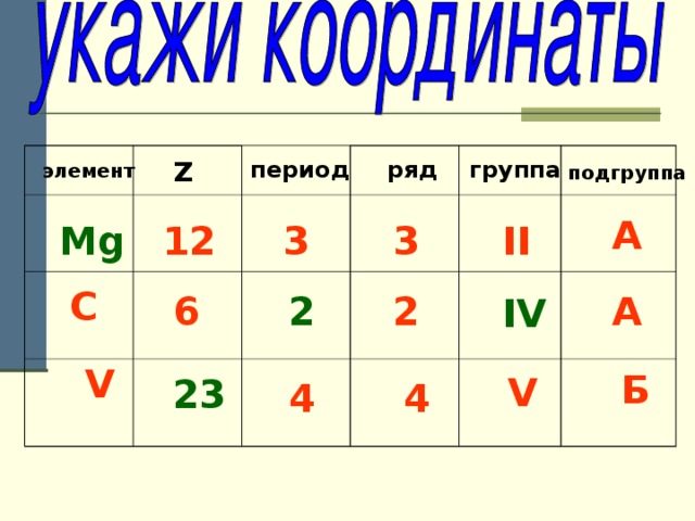 ряд Z период группа элемент подгруппа A 12 3 3 II Mg C 2 A 2 6 IV     V Б V 23 4 4 